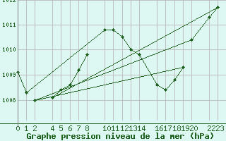 Courbe de la pression atmosphrique pour guilas