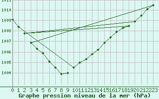 Courbe de la pression atmosphrique pour Le Havre - Octeville (76)