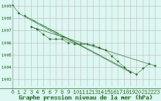 Courbe de la pression atmosphrique pour Herserange (54)