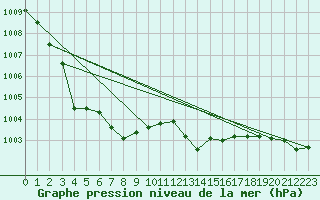 Courbe de la pression atmosphrique pour Millau (12)