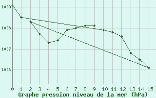 Courbe de la pression atmosphrique pour Gees