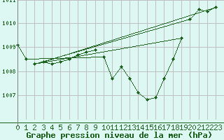 Courbe de la pression atmosphrique pour Beznau