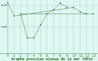 Courbe de la pression atmosphrique pour Lutzmannsburg