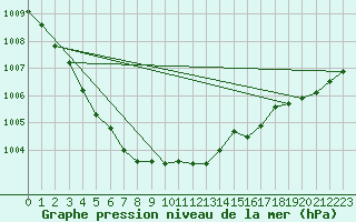 Courbe de la pression atmosphrique pour Capel Curig