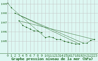 Courbe de la pression atmosphrique pour L