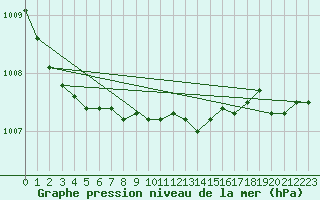 Courbe de la pression atmosphrique pour Inari Rajajooseppi