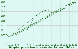 Courbe de la pression atmosphrique pour Besson - Chassignolles (03)