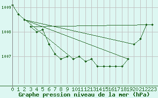 Courbe de la pression atmosphrique pour Saint-Brieuc (22)