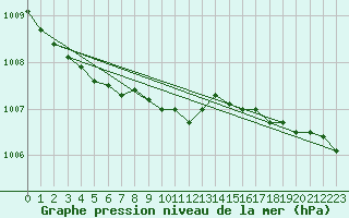 Courbe de la pression atmosphrique pour Rujiena