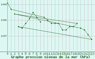 Courbe de la pression atmosphrique pour Oschatz