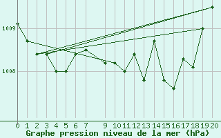 Courbe de la pression atmosphrique pour Gees