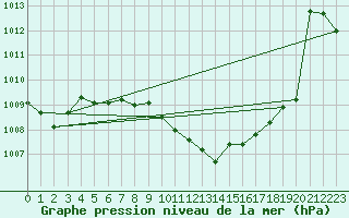 Courbe de la pression atmosphrique pour Mhling