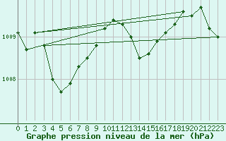 Courbe de la pression atmosphrique pour Calvi (2B)