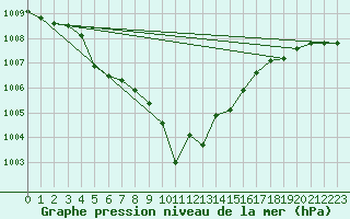 Courbe de la pression atmosphrique pour Belm