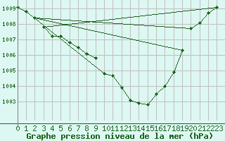 Courbe de la pression atmosphrique pour Gioia Del Colle