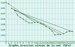 Courbe de la pression atmosphrique pour Lignerolles (03)