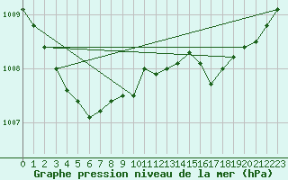 Courbe de la pression atmosphrique pour Lobbes (Be)