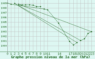 Courbe de la pression atmosphrique pour Orschwiller (67)