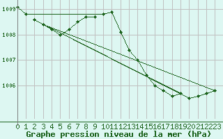 Courbe de la pression atmosphrique pour Herhet (Be)