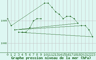 Courbe de la pression atmosphrique pour Ruhnu