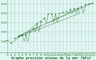 Courbe de la pression atmosphrique pour Storkmarknes / Skagen