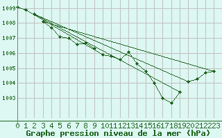 Courbe de la pression atmosphrique pour Bziers Cap d