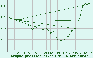 Courbe de la pression atmosphrique pour Grenoble/agglo Le Versoud (38)