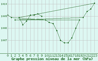 Courbe de la pression atmosphrique pour Leibstadt