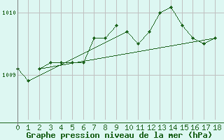 Courbe de la pression atmosphrique pour Gera-Leumnitz