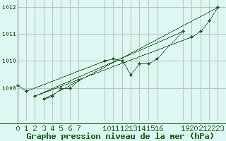 Courbe de la pression atmosphrique pour Diepenbeek (Be)