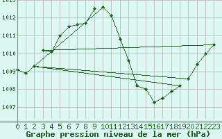 Courbe de la pression atmosphrique pour Zenica