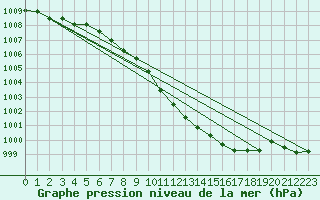 Courbe de la pression atmosphrique pour Rheinstetten