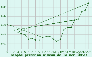 Courbe de la pression atmosphrique pour Sant Quint - La Boria (Esp)