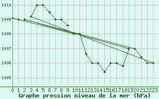 Courbe de la pression atmosphrique pour Balikesir