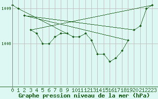 Courbe de la pression atmosphrique pour Lobbes (Be)