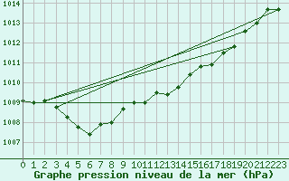 Courbe de la pression atmosphrique pour Eygliers (05)