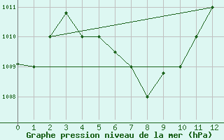 Courbe de la pression atmosphrique pour Barranquilla / Ernestocortissoz