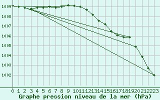 Courbe de la pression atmosphrique pour Warcop Range