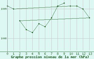 Courbe de la pression atmosphrique pour Muret (31)