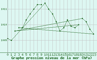 Courbe de la pression atmosphrique pour Fribourg (All)