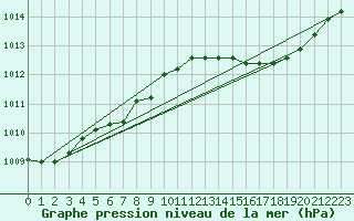 Courbe de la pression atmosphrique pour Cap Corse (2B)