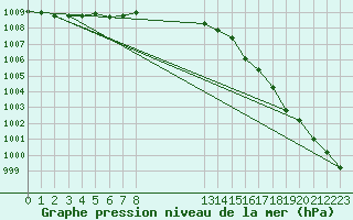 Courbe de la pression atmosphrique pour Milford Haven