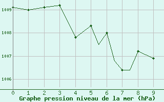 Courbe de la pression atmosphrique pour Charlotte, Charlotte / Douglas International Airport