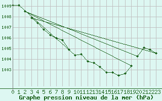 Courbe de la pression atmosphrique pour Eskdalemuir