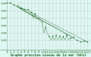 Courbe de la pression atmosphrique pour Lossiemouth