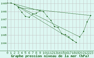 Courbe de la pression atmosphrique pour Sallanches (74)