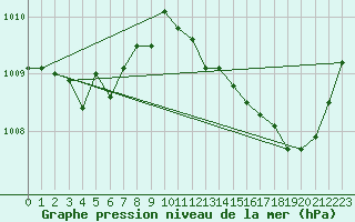 Courbe de la pression atmosphrique pour Tours (37)