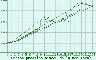 Courbe de la pression atmosphrique pour Shoream (UK)