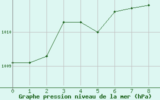 Courbe de la pression atmosphrique pour Southend