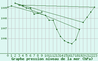 Courbe de la pression atmosphrique pour Pertuis - Grand Cros (84)